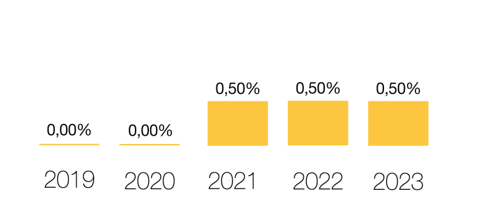 Grafiek rendement 2023